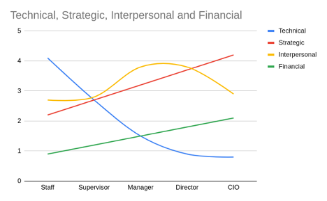 Four qualities of IT leaders