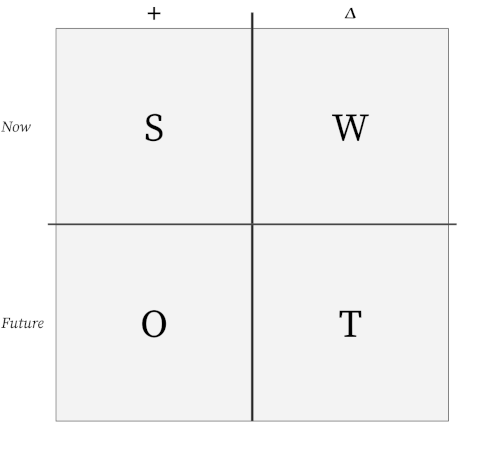 swot diagram