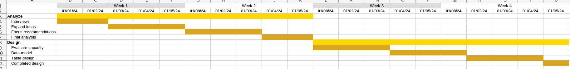 Adding detail to the Gantt chart