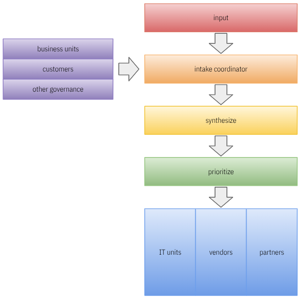 5 steps from executive input, intake, synthesize, and prioritize, distributing work to IT units, vendors, and partners
