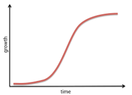 growth over time, starting with low growth, then quickly growing, and flattening out as time goes on